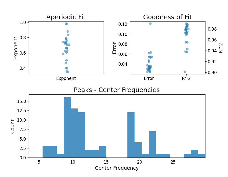 Aperiodic Fit, Goodness of Fit, Peaks - Center Frequencies