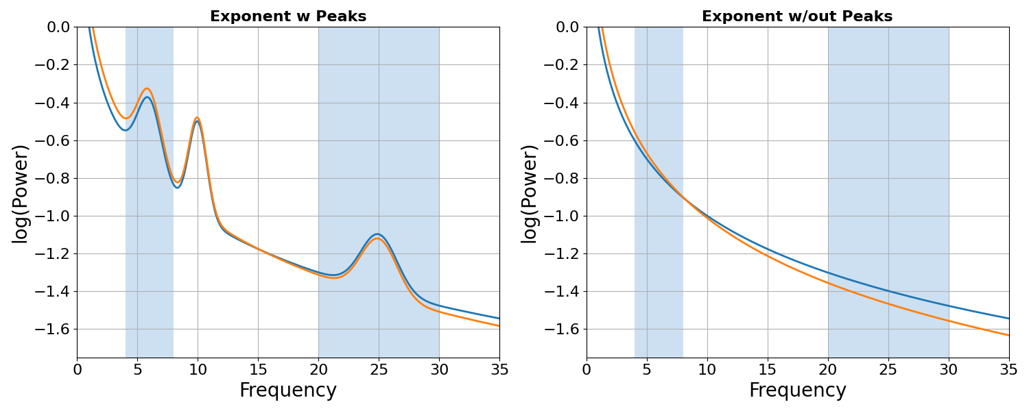 Exponent w Peaks, Exponent w/out Peaks