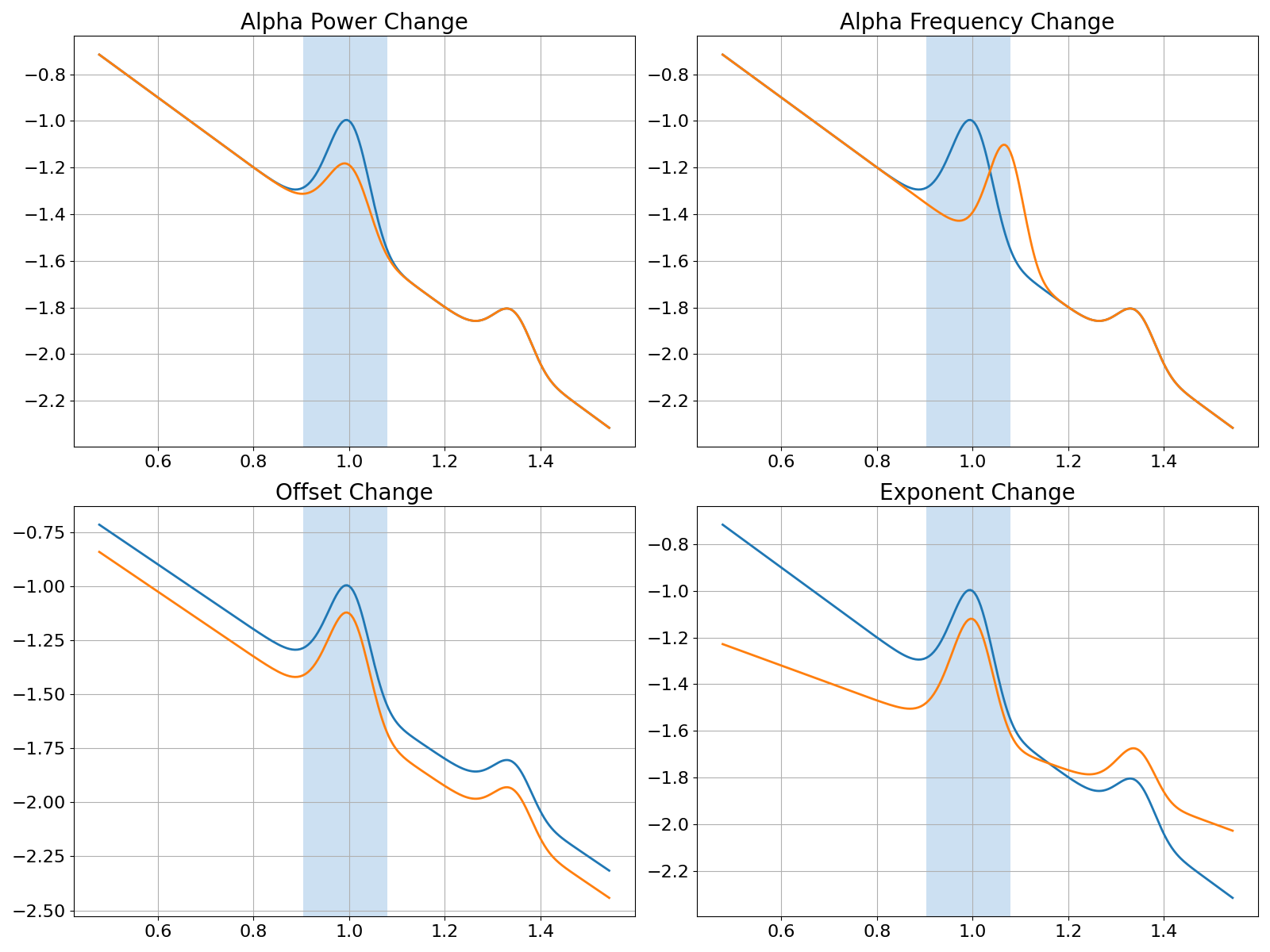 Alpha Power Change, Alpha Frequency Change, Offset Change, Exponent Change