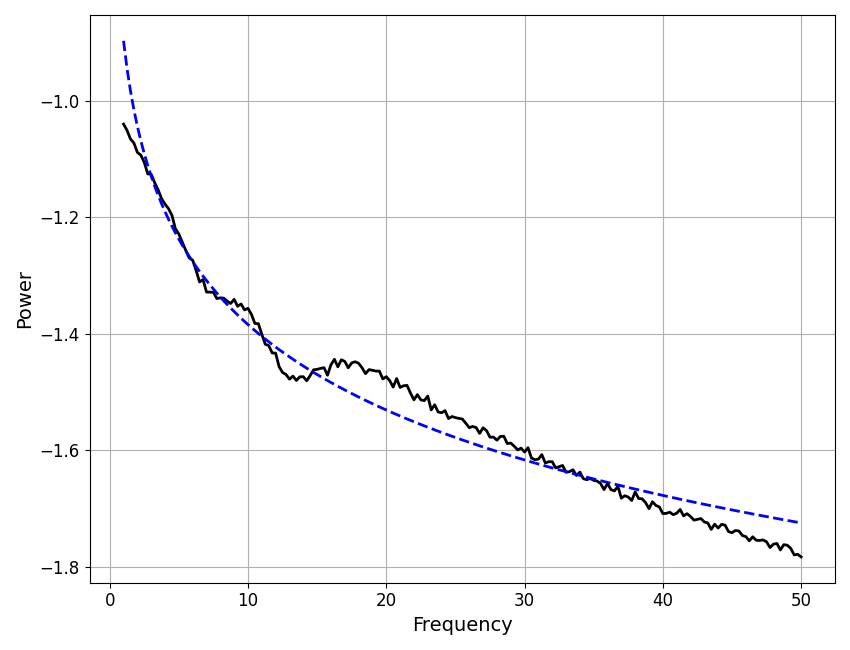 plot data components