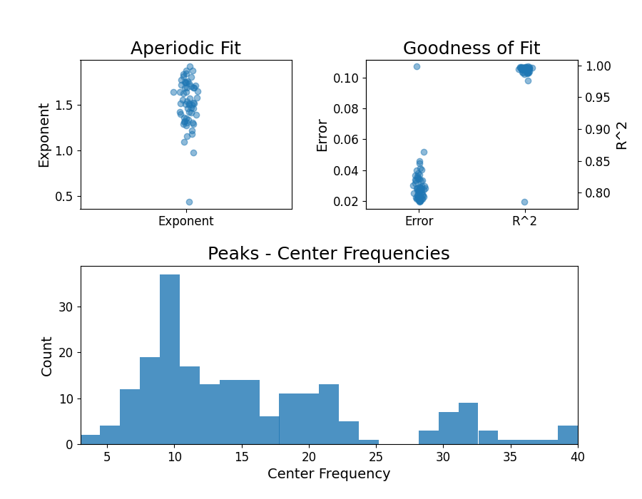 Aperiodic Fit, Goodness of Fit, Peaks - Center Frequencies