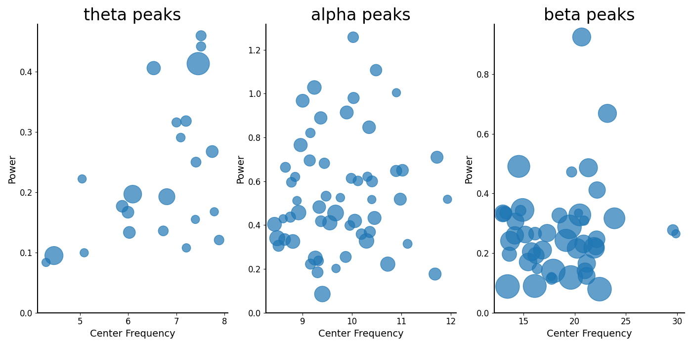 theta peaks, alpha peaks, beta peaks