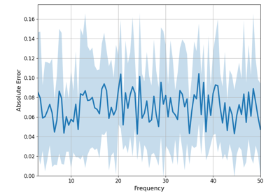 Frequency-by-Frequency Errors