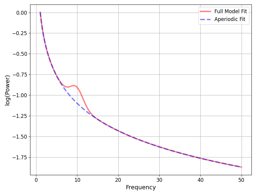 plot manipulating fooofs