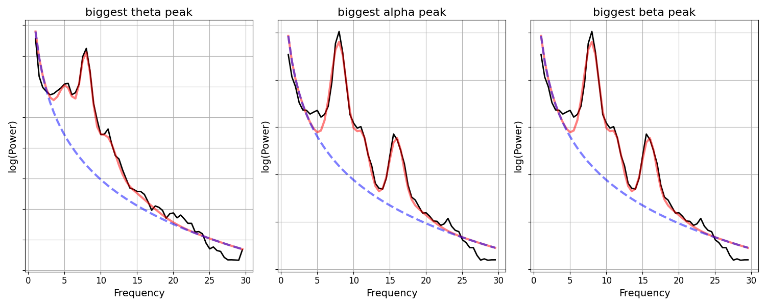 biggest theta peak, biggest alpha peak, biggest beta peak