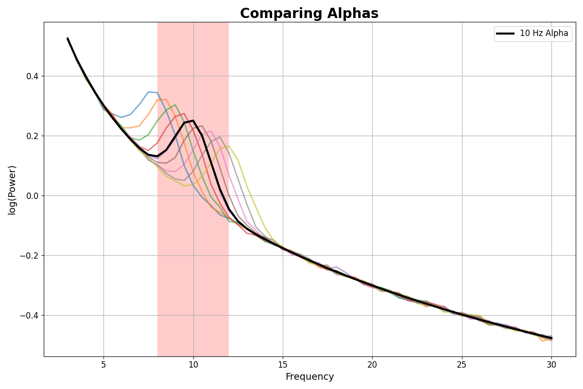 Comparing Alphas