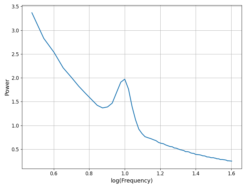 plot simulated power spectra